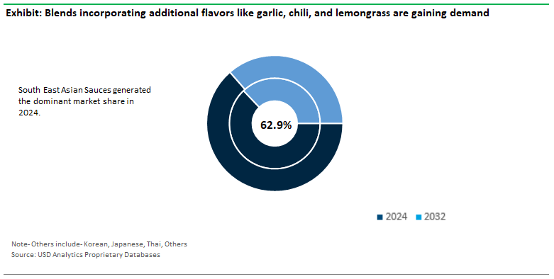 Fish Sauce Market Share by Type